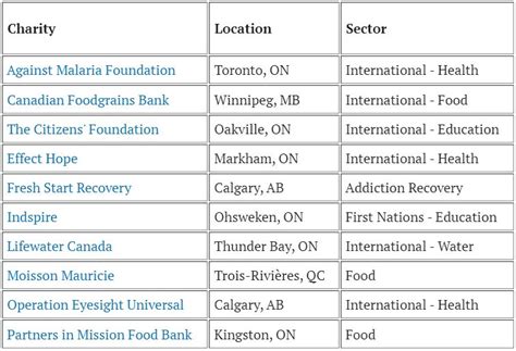 best charity|list of most efficient charities.
